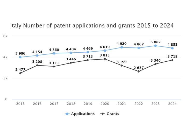 Italy Number of patent applications and grants 2015 to 2024