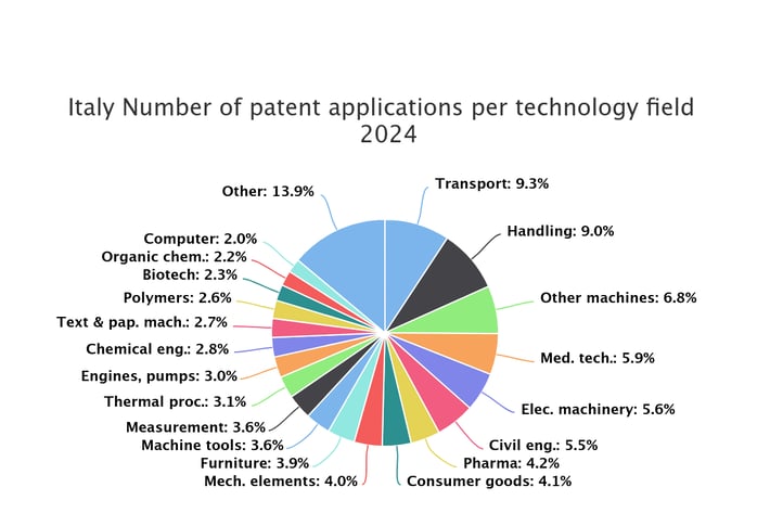 Italy Number of patent applications per technology field 2024