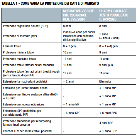 Tabella 1- Come varia la protezione dei dati e di mercato