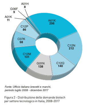 distribuzione domande biotech italia