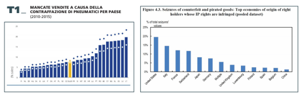 vendite perse causa contraffazione