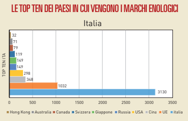 grafico italia deposito marchi enologici