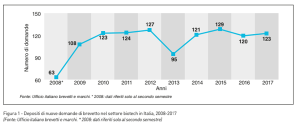 depositi di nuove domande settore biotech in italia 